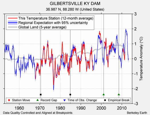 GILBERTSVILLE KY DAM comparison to regional expectation