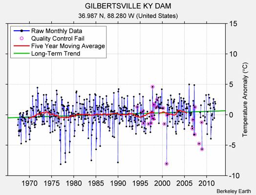 GILBERTSVILLE KY DAM Raw Mean Temperature