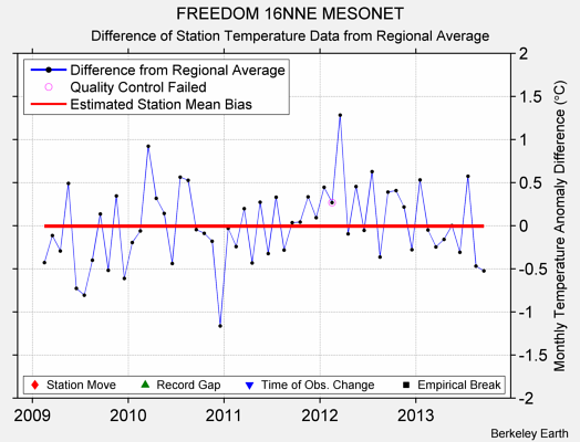 FREEDOM 16NNE MESONET difference from regional expectation