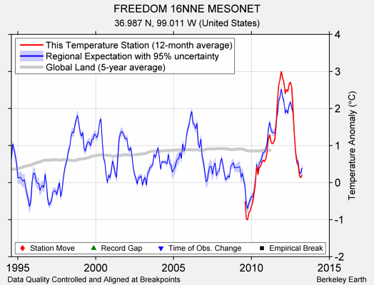 FREEDOM 16NNE MESONET comparison to regional expectation