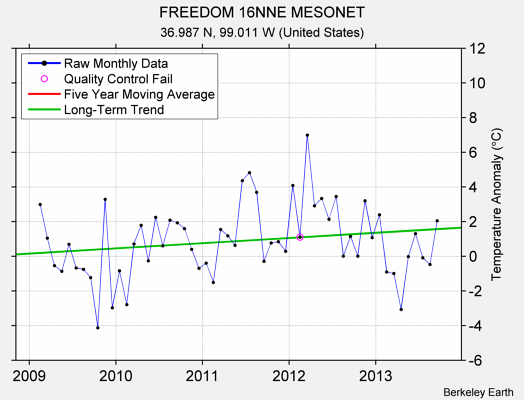 FREEDOM 16NNE MESONET Raw Mean Temperature