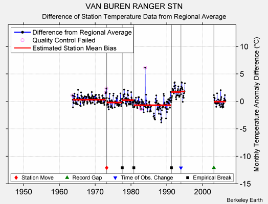 VAN BUREN RANGER STN difference from regional expectation