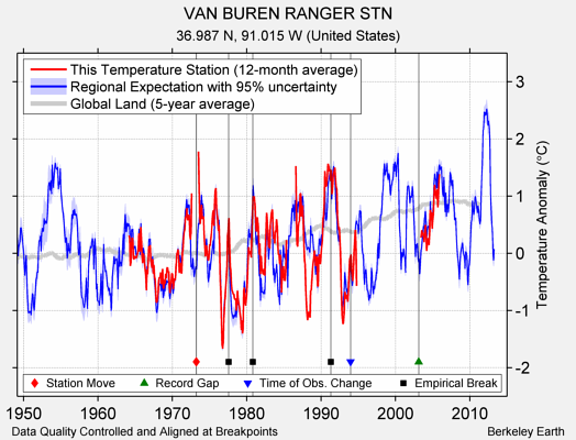 VAN BUREN RANGER STN comparison to regional expectation