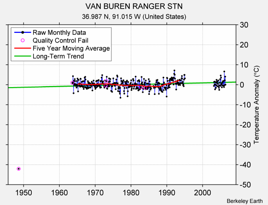 VAN BUREN RANGER STN Raw Mean Temperature