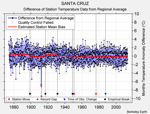 SANTA CRUZ difference from regional expectation