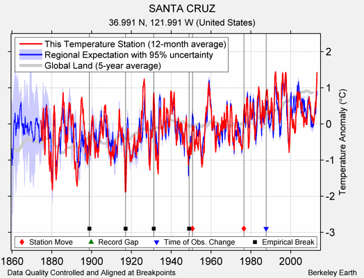 SANTA CRUZ comparison to regional expectation