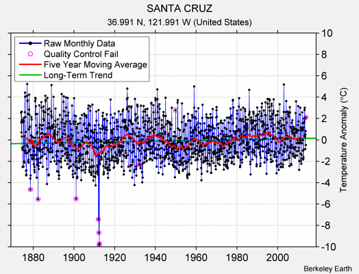 SANTA CRUZ Raw Mean Temperature