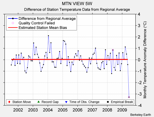 MTN VIEW 5W difference from regional expectation