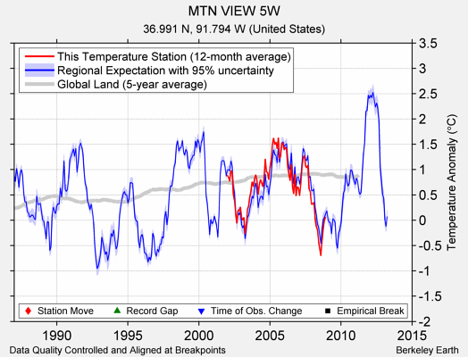 MTN VIEW 5W comparison to regional expectation