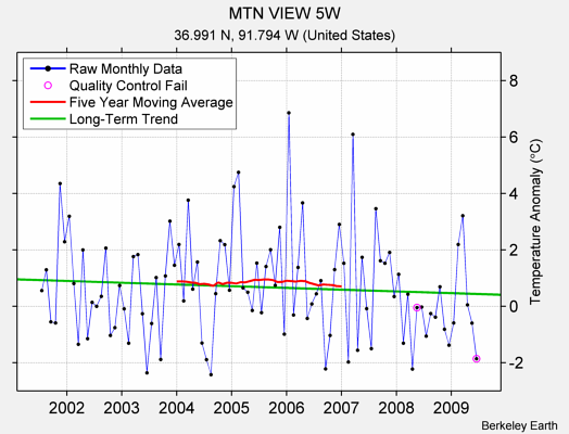 MTN VIEW 5W Raw Mean Temperature