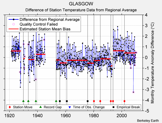 GLASGOW difference from regional expectation