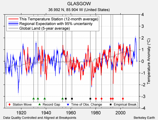 GLASGOW comparison to regional expectation