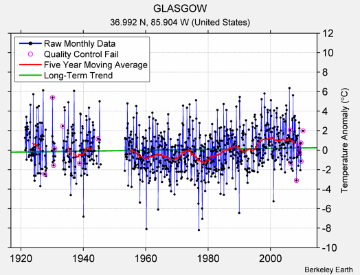 GLASGOW Raw Mean Temperature