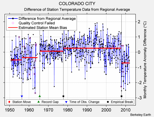 COLORADO CITY difference from regional expectation