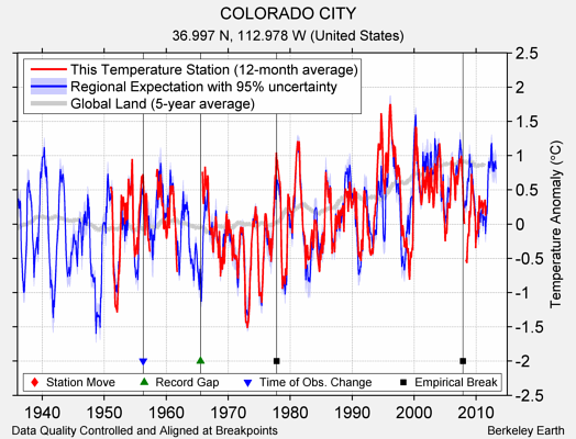 COLORADO CITY comparison to regional expectation