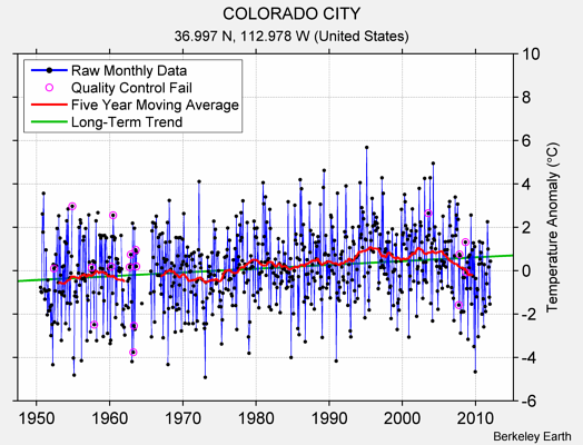 COLORADO CITY Raw Mean Temperature