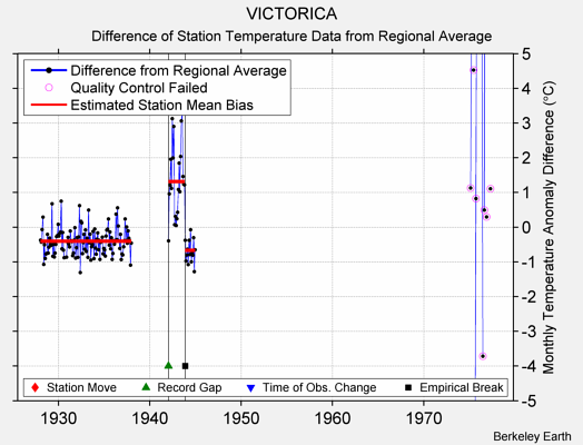 VICTORICA difference from regional expectation