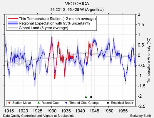 VICTORICA comparison to regional expectation