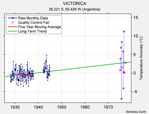 VICTORICA Raw Mean Temperature