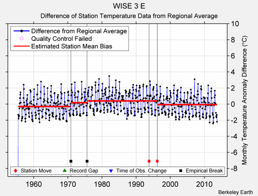 WISE 3 E difference from regional expectation