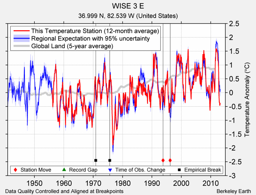 WISE 3 E comparison to regional expectation