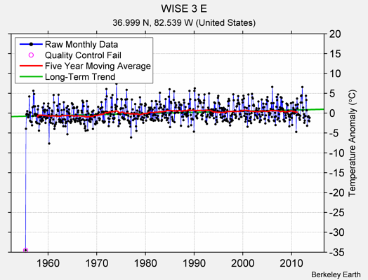 WISE 3 E Raw Mean Temperature