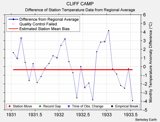 CLIFF CAMP difference from regional expectation