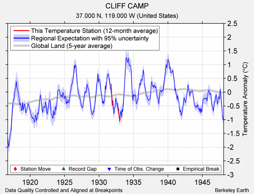 CLIFF CAMP comparison to regional expectation