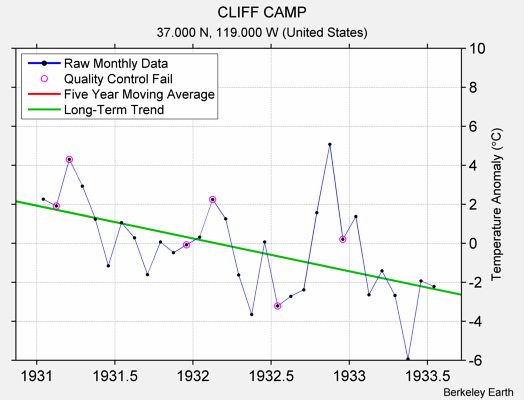 CLIFF CAMP Raw Mean Temperature