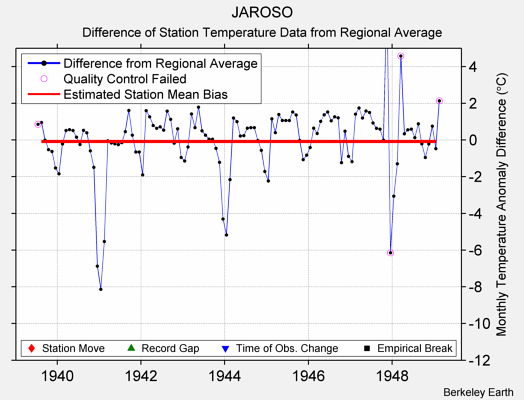 JAROSO difference from regional expectation