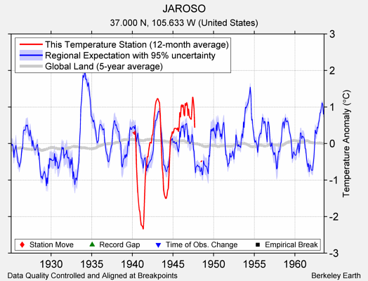 JAROSO comparison to regional expectation