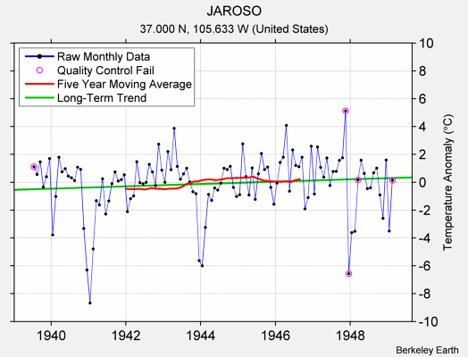 JAROSO Raw Mean Temperature