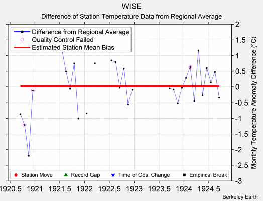 WISE difference from regional expectation