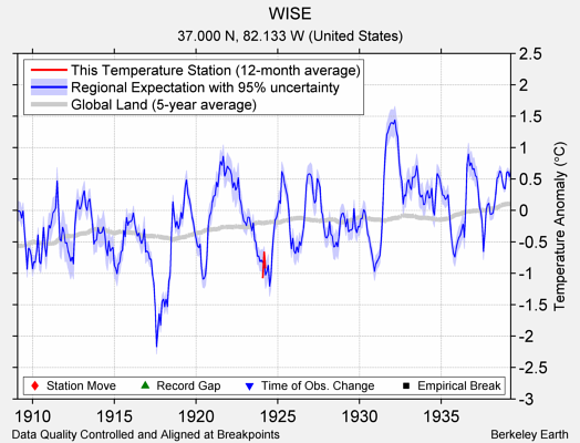 WISE comparison to regional expectation