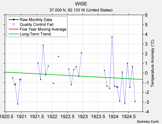 WISE Raw Mean Temperature