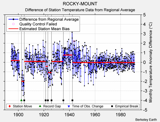 ROCKY-MOUNT difference from regional expectation