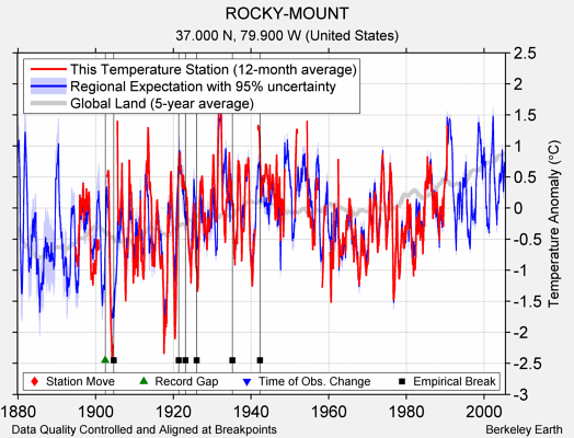 ROCKY-MOUNT comparison to regional expectation