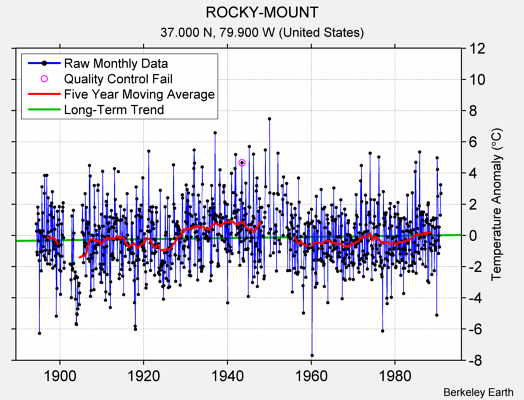 ROCKY-MOUNT Raw Mean Temperature