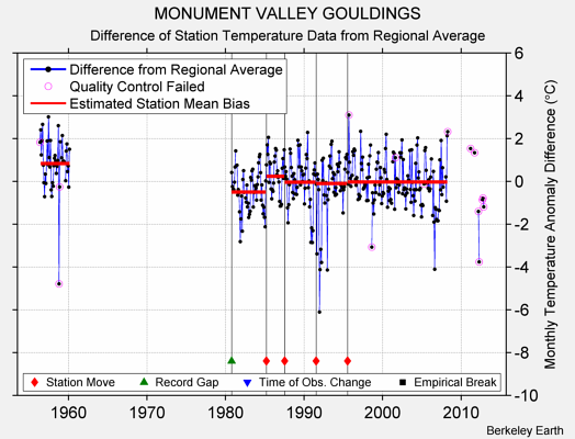 MONUMENT VALLEY GOULDINGS difference from regional expectation