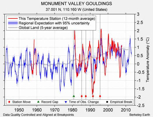 MONUMENT VALLEY GOULDINGS comparison to regional expectation