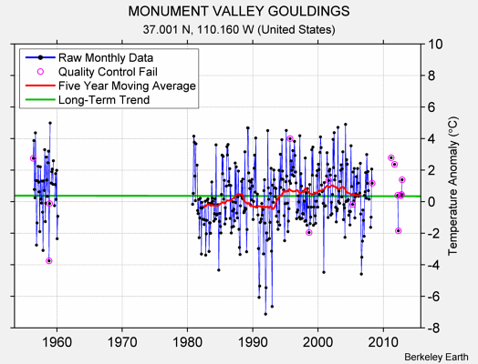 MONUMENT VALLEY GOULDINGS Raw Mean Temperature