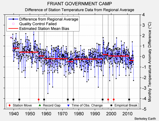 FRIANT GOVERNMENT CAMP difference from regional expectation