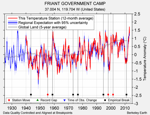 FRIANT GOVERNMENT CAMP comparison to regional expectation