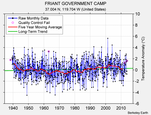 FRIANT GOVERNMENT CAMP Raw Mean Temperature