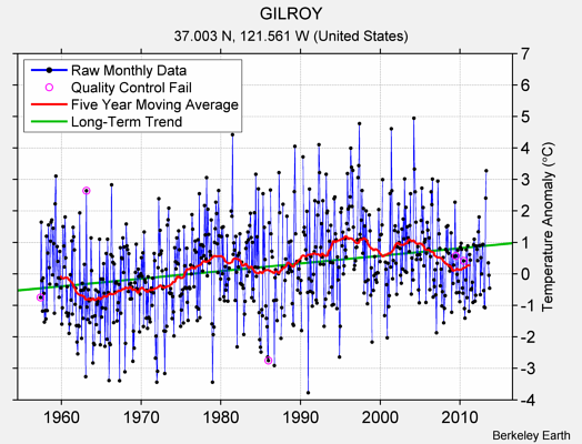 GILROY Raw Mean Temperature