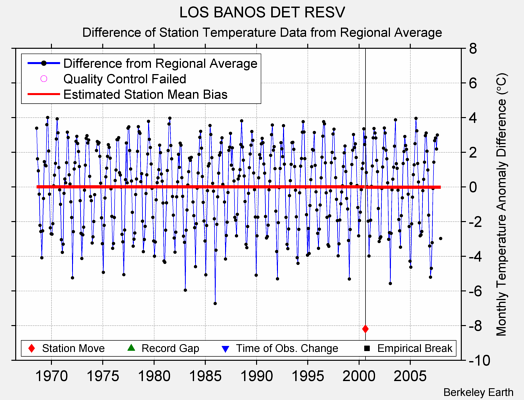 LOS BANOS DET RESV difference from regional expectation