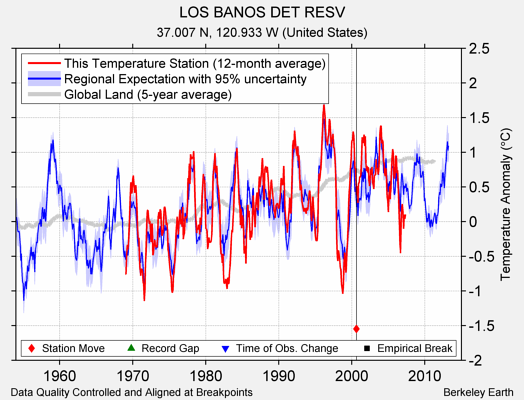 LOS BANOS DET RESV comparison to regional expectation