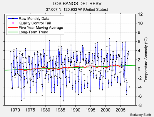 LOS BANOS DET RESV Raw Mean Temperature