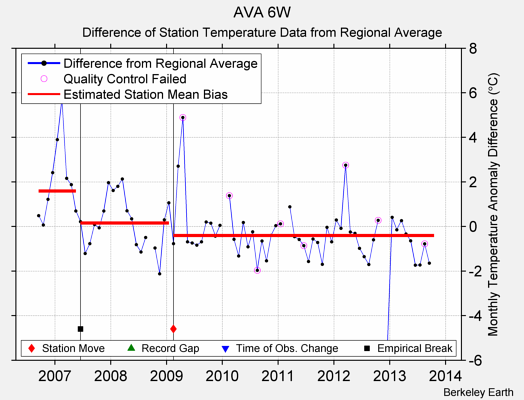 AVA 6W difference from regional expectation