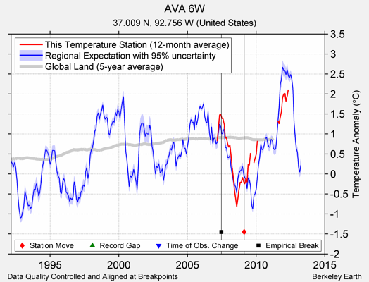 AVA 6W comparison to regional expectation